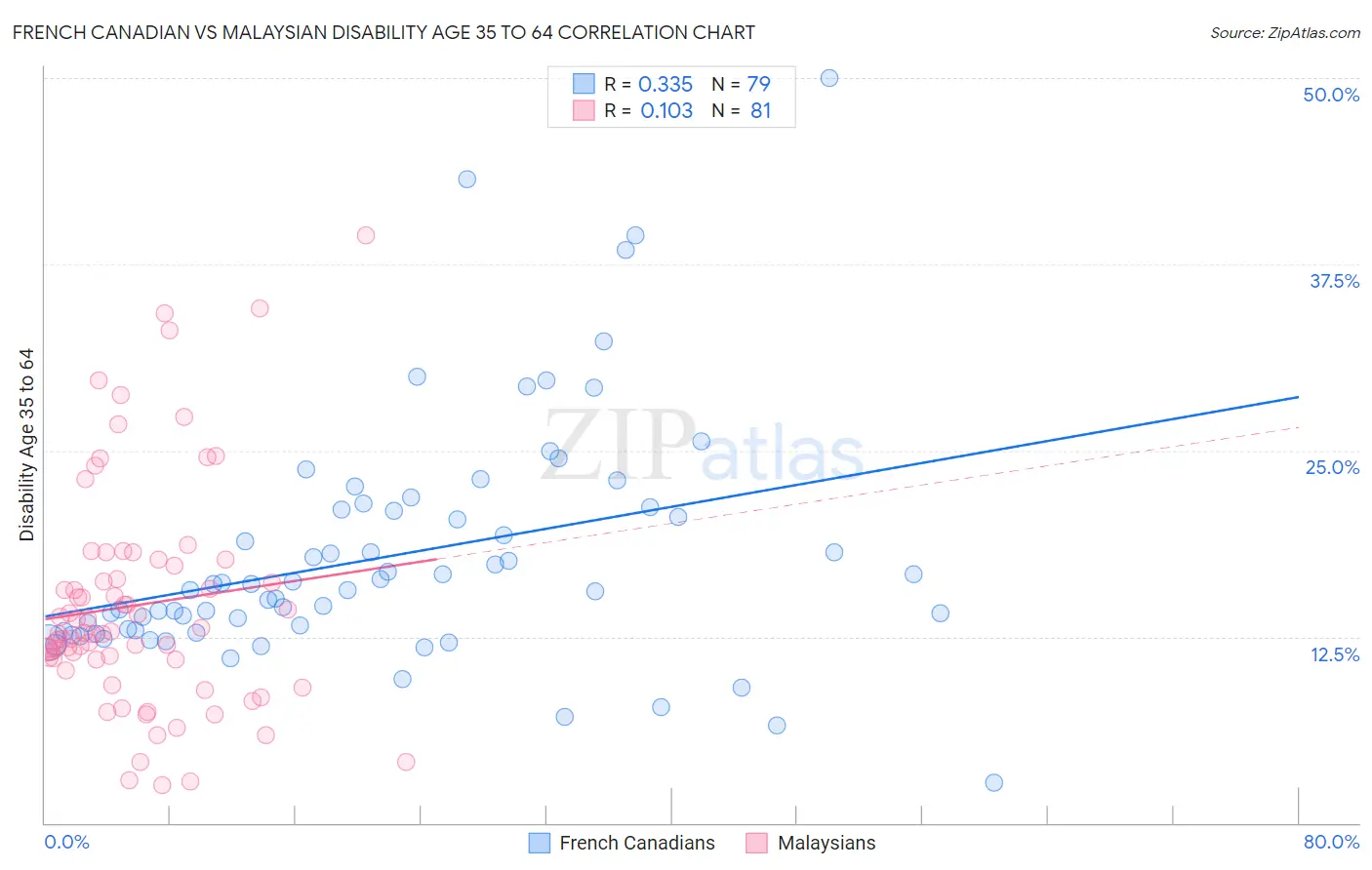 French Canadian vs Malaysian Disability Age 35 to 64