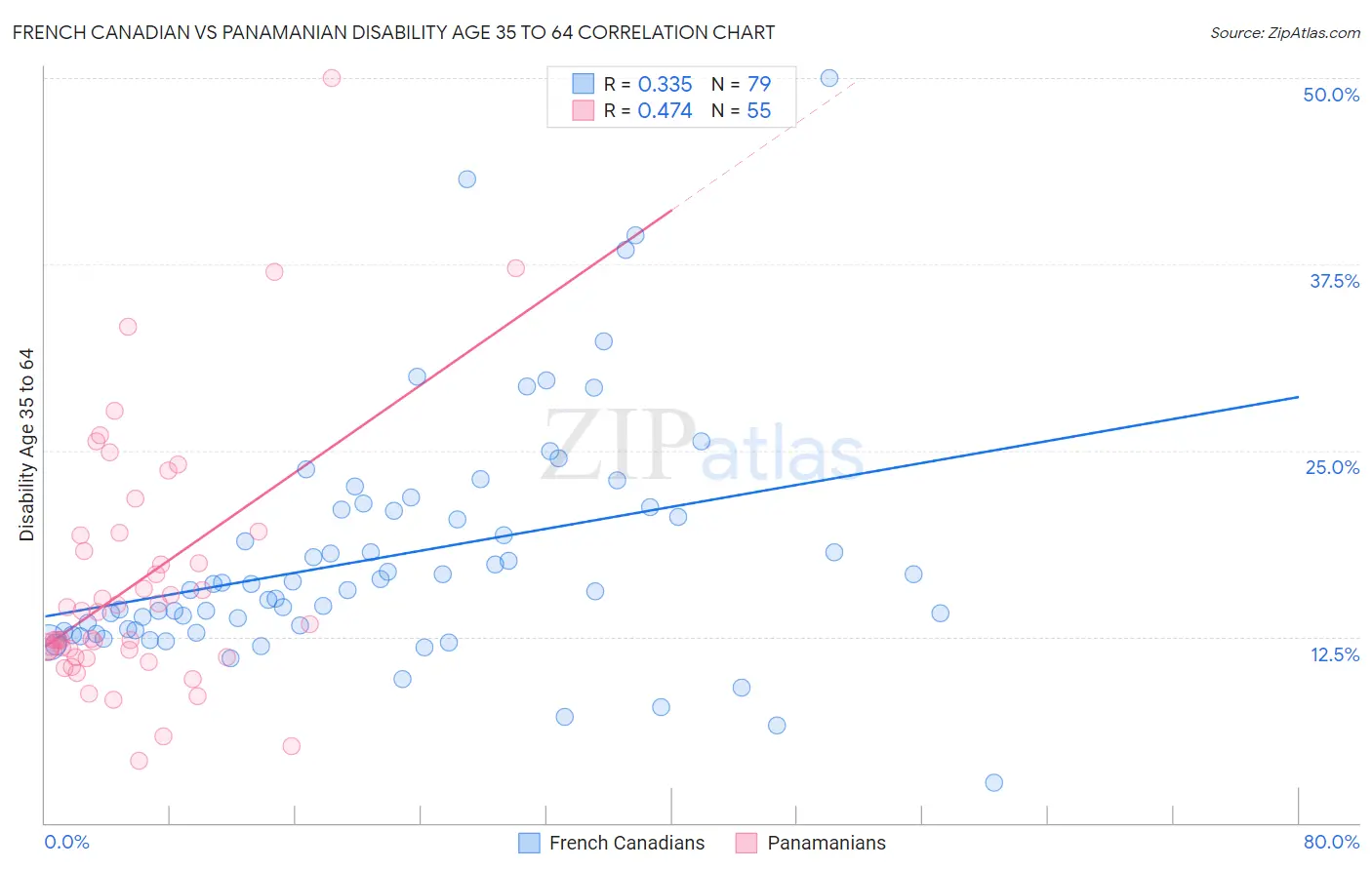 French Canadian vs Panamanian Disability Age 35 to 64