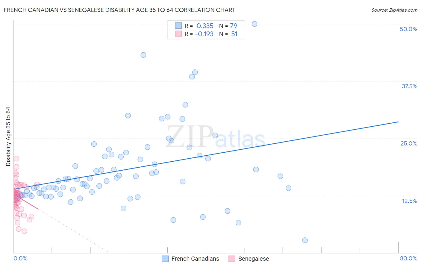 French Canadian vs Senegalese Disability Age 35 to 64