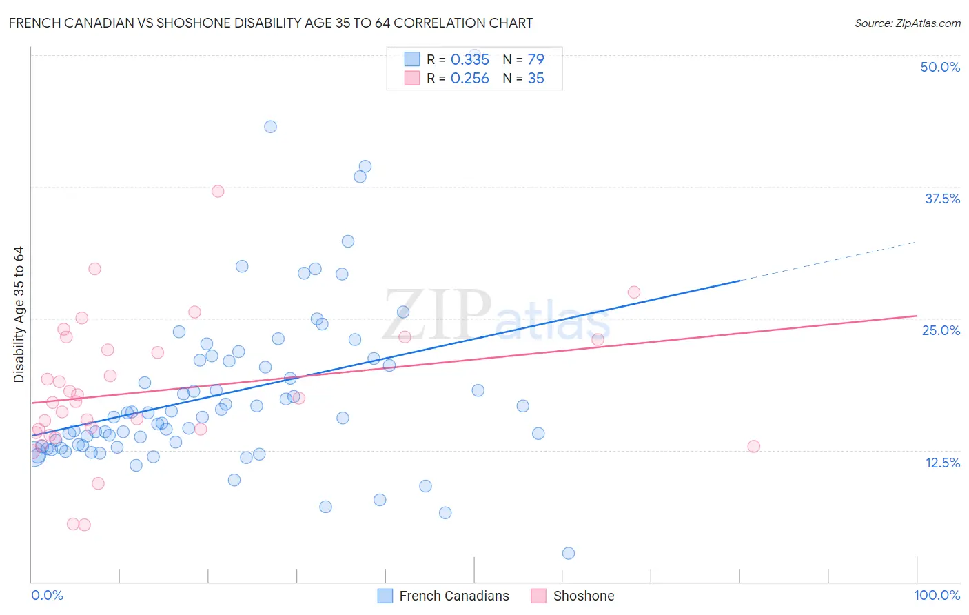 French Canadian vs Shoshone Disability Age 35 to 64