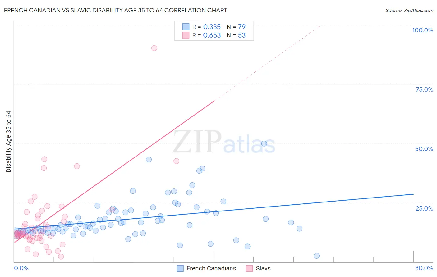 French Canadian vs Slavic Disability Age 35 to 64