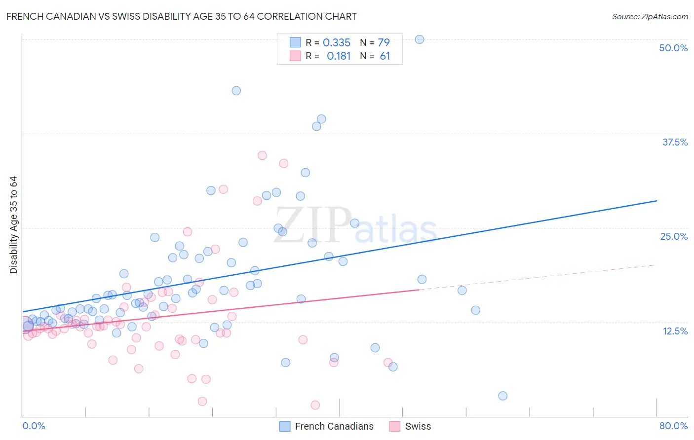 French Canadian vs Swiss Disability Age 35 to 64