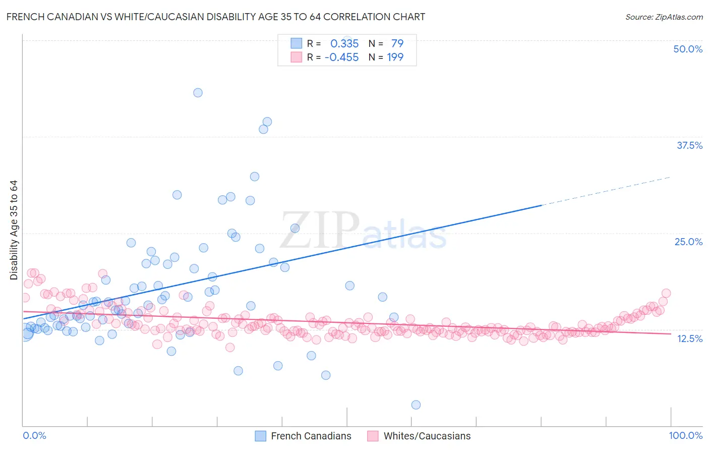 French Canadian vs White/Caucasian Disability Age 35 to 64