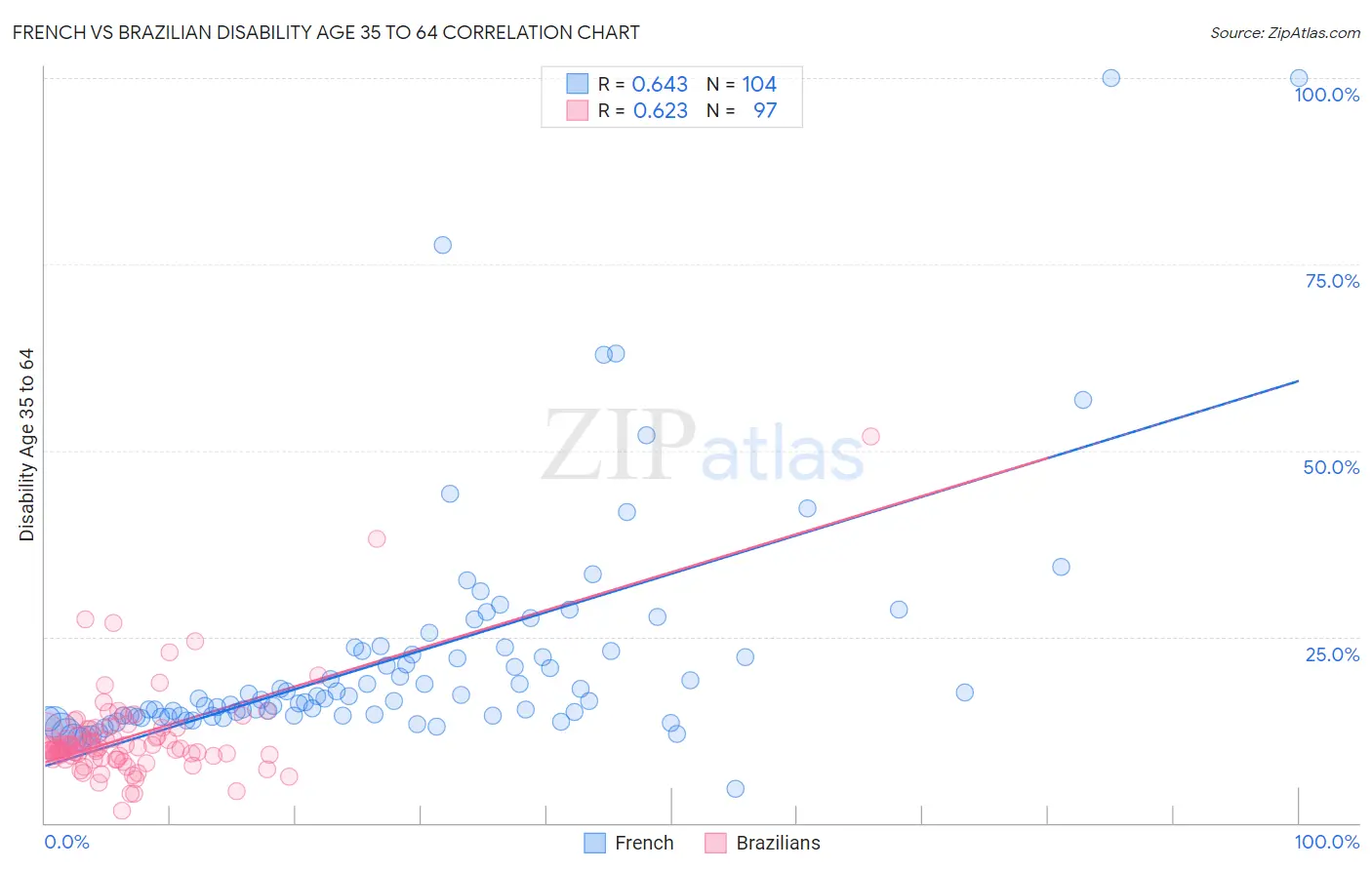 French vs Brazilian Disability Age 35 to 64