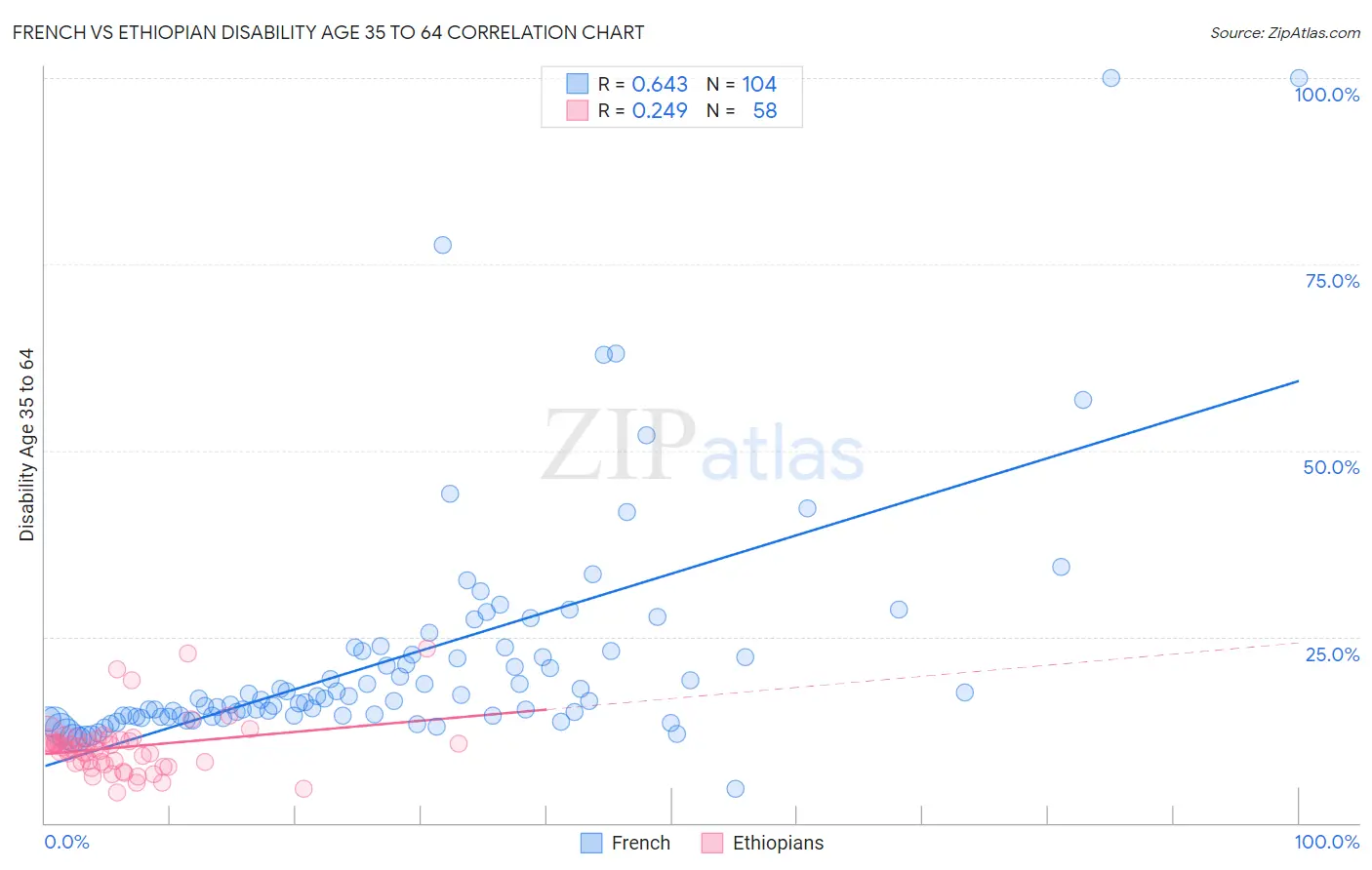 French vs Ethiopian Disability Age 35 to 64