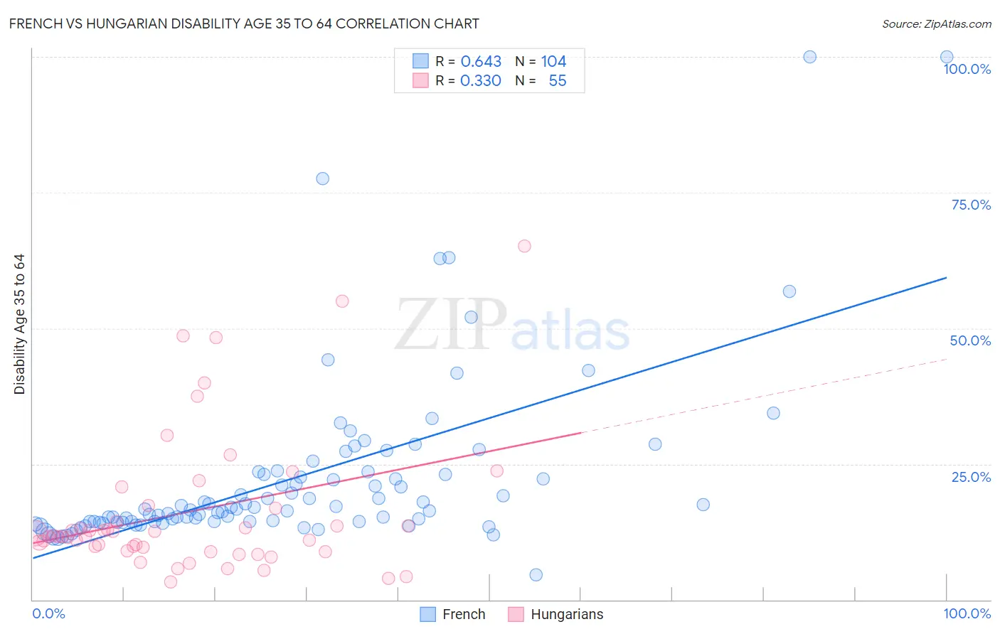 French vs Hungarian Disability Age 35 to 64