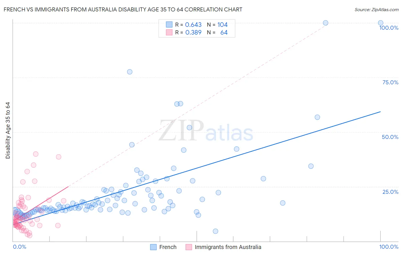 French vs Immigrants from Australia Disability Age 35 to 64