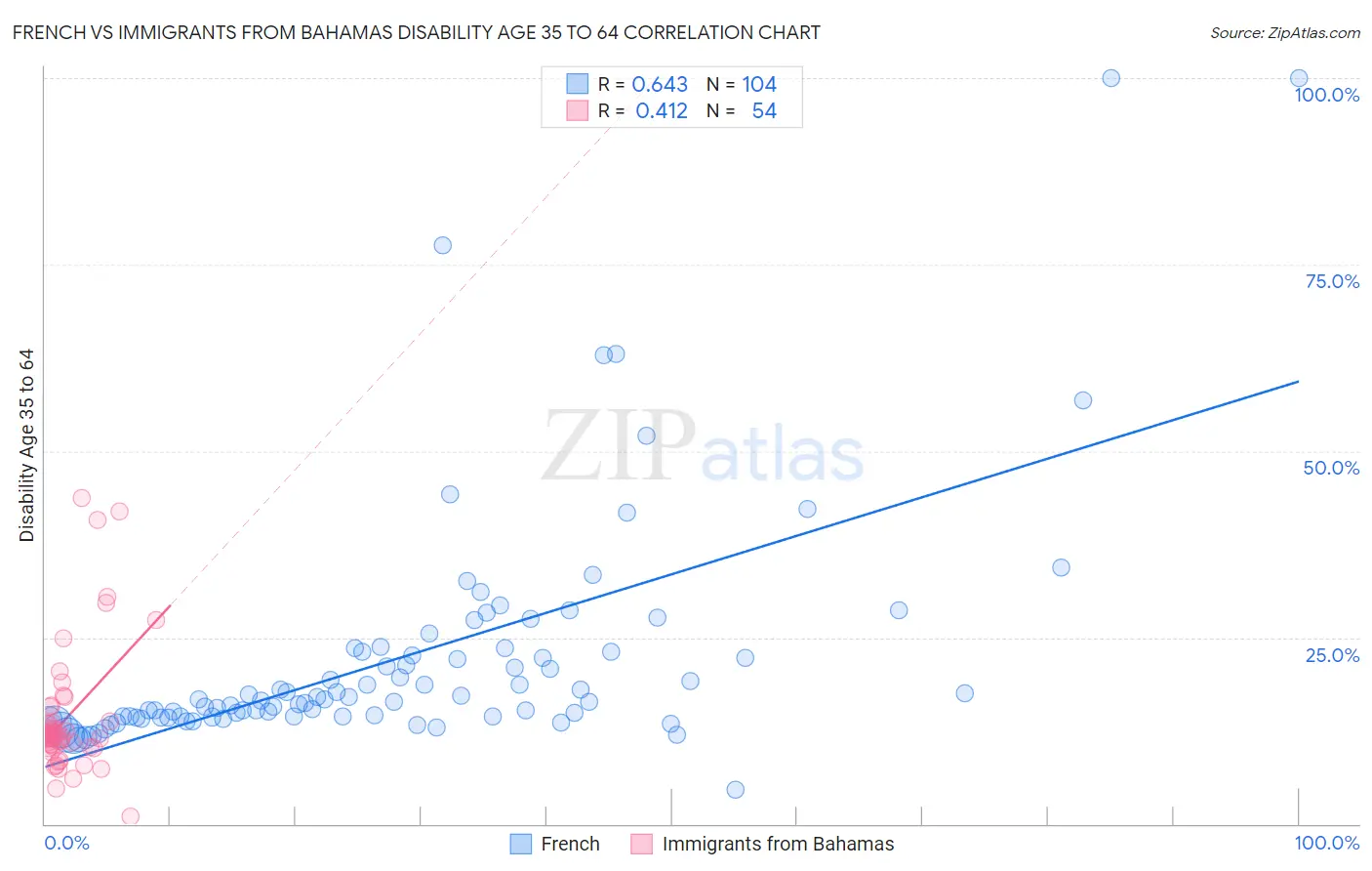 French vs Immigrants from Bahamas Disability Age 35 to 64