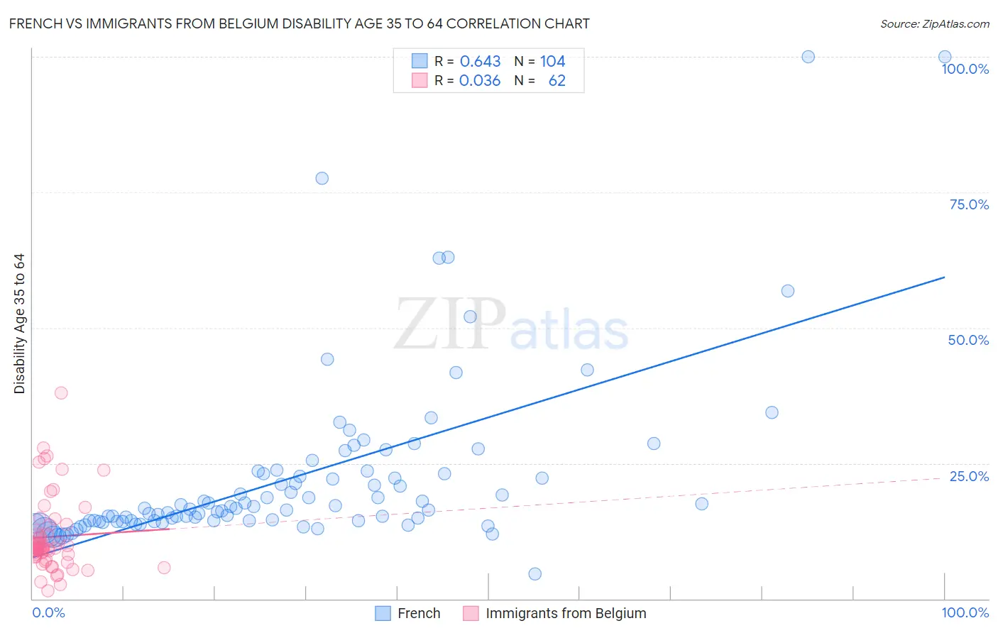 French vs Immigrants from Belgium Disability Age 35 to 64