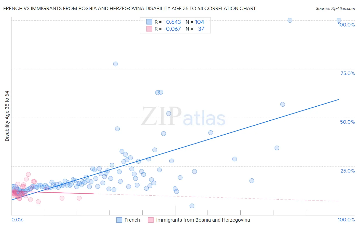 French vs Immigrants from Bosnia and Herzegovina Disability Age 35 to 64