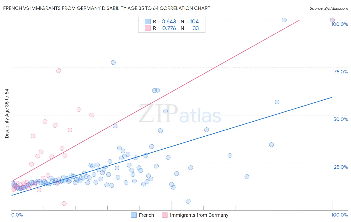 French vs Immigrants from Germany Disability Age 35 to 64