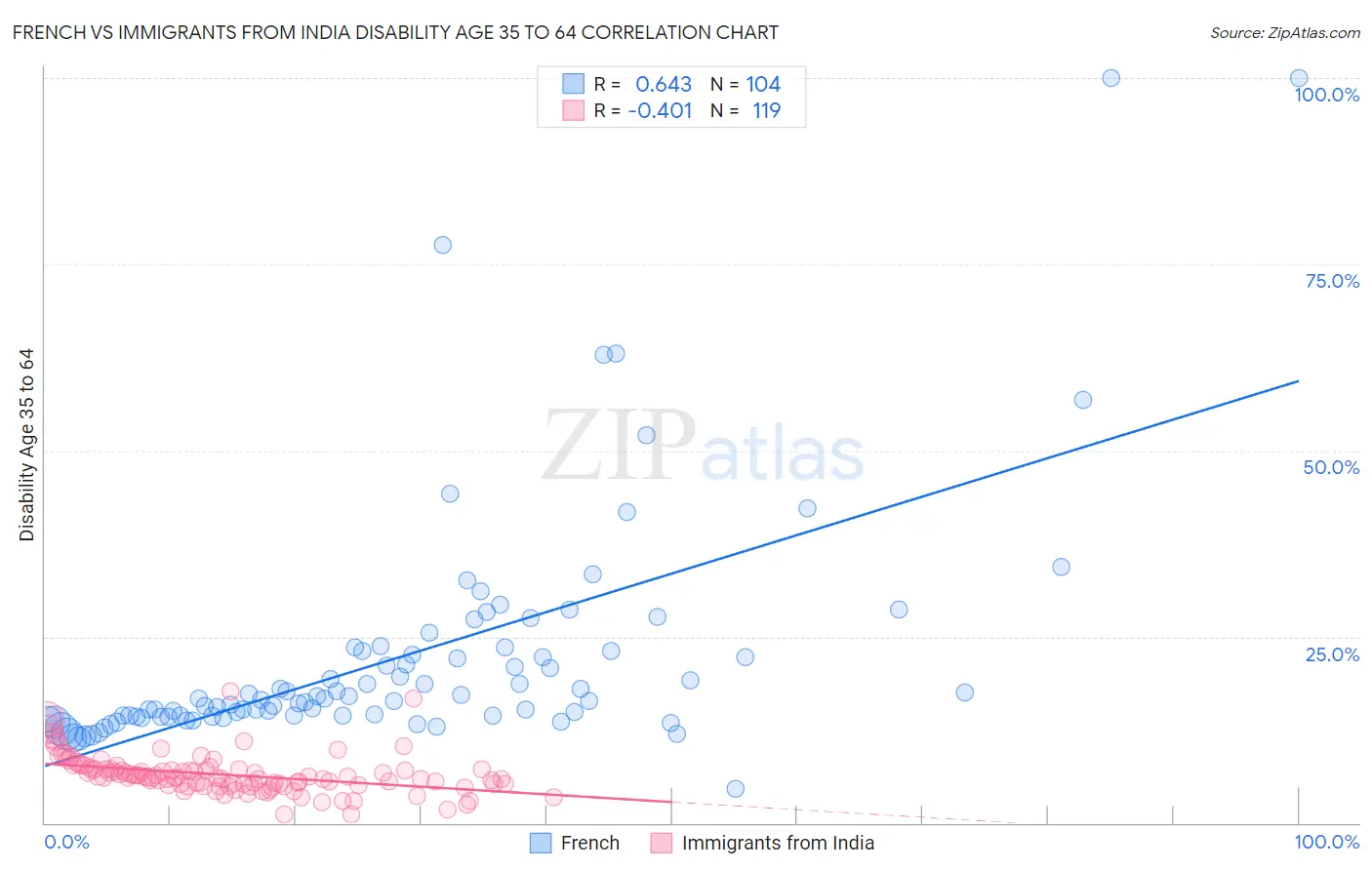 French vs Immigrants from India Disability Age 35 to 64