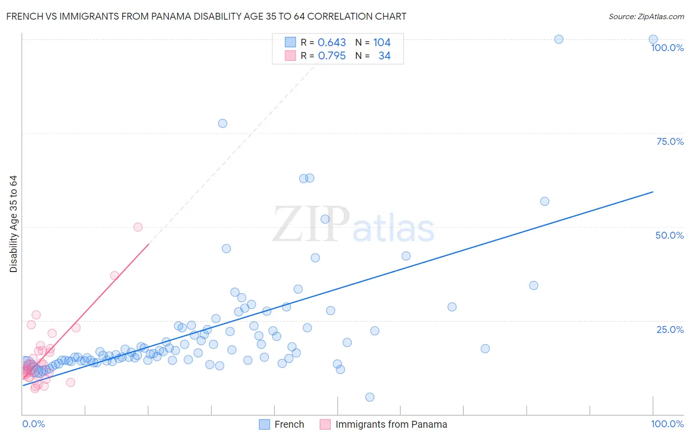 French vs Immigrants from Panama Disability Age 35 to 64