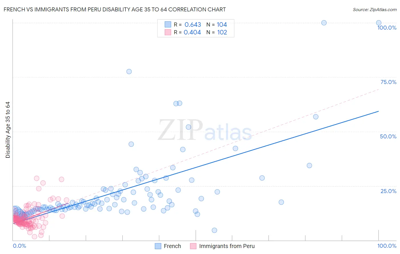 French vs Immigrants from Peru Disability Age 35 to 64