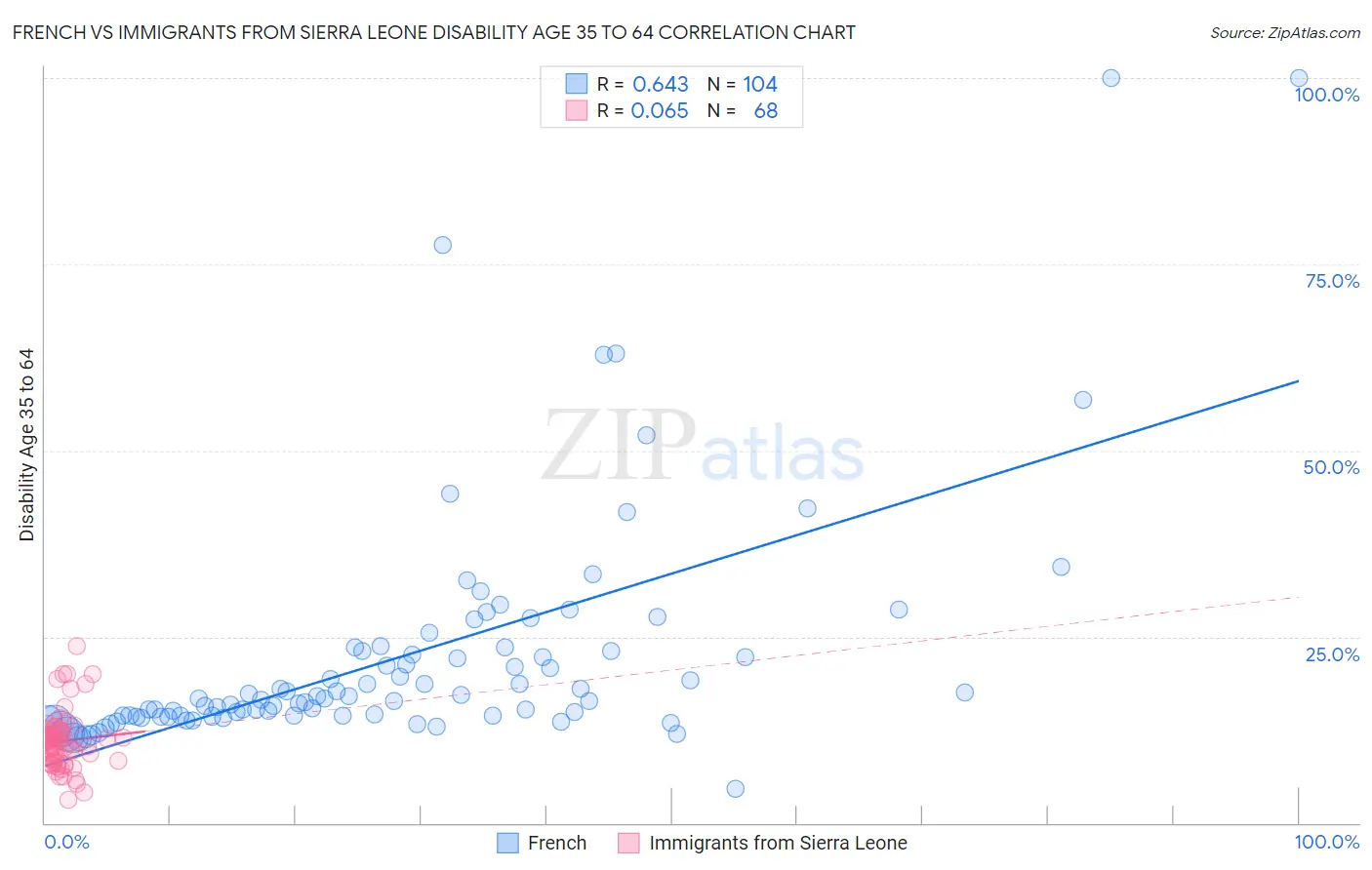 French vs Immigrants from Sierra Leone Disability Age 35 to 64