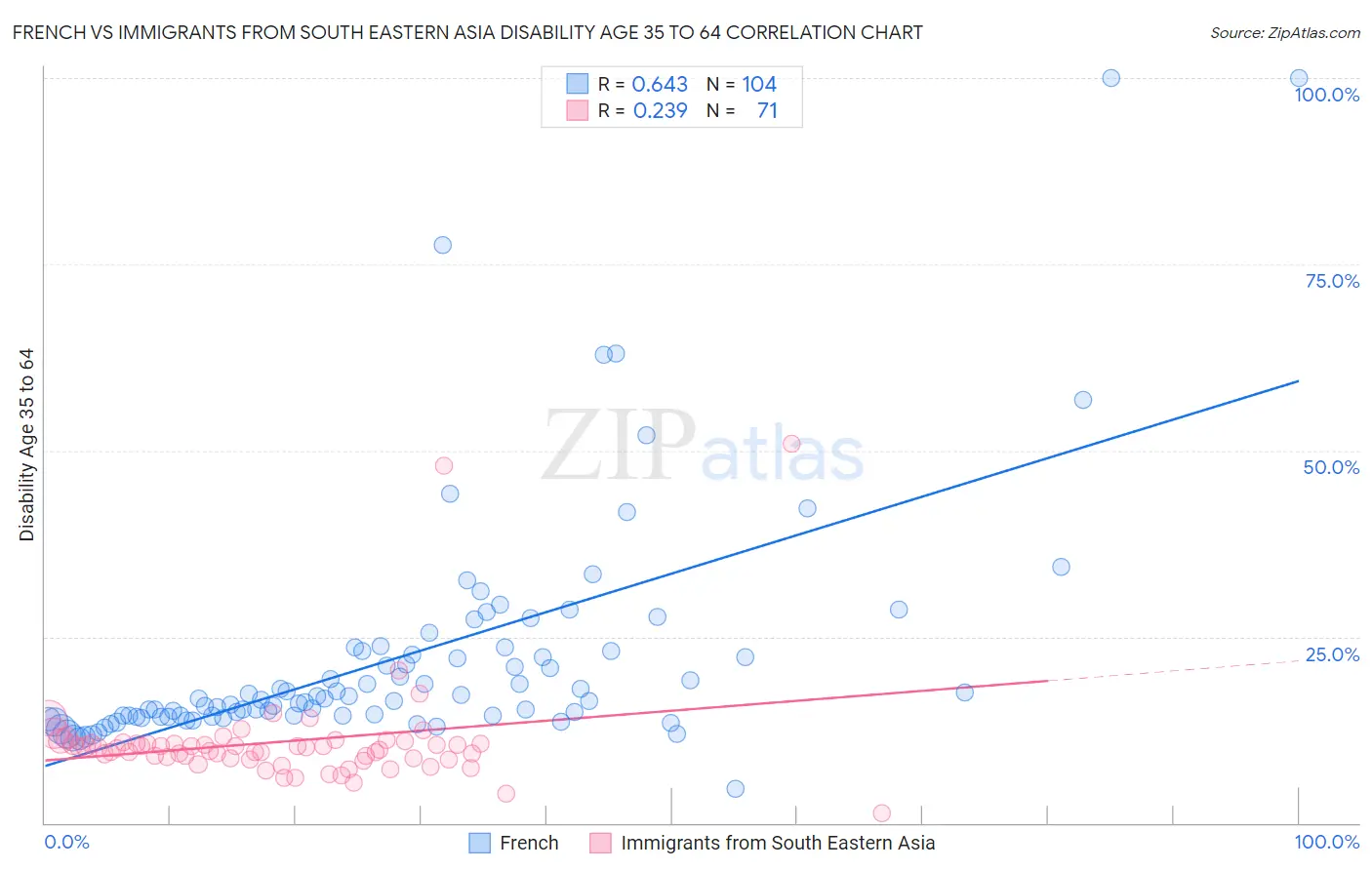 French vs Immigrants from South Eastern Asia Disability Age 35 to 64