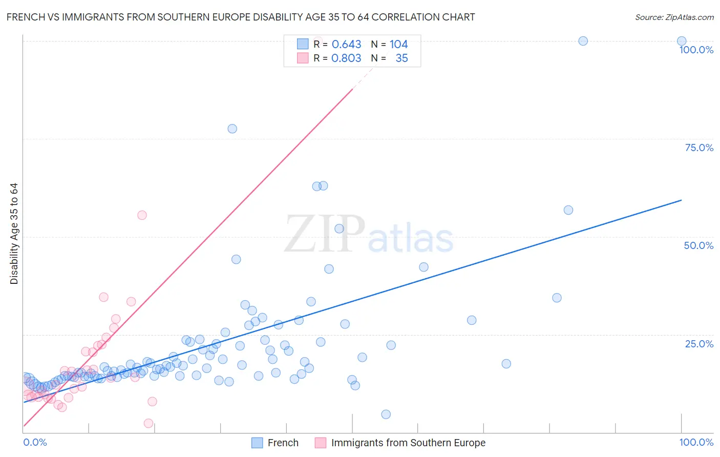 French vs Immigrants from Southern Europe Disability Age 35 to 64