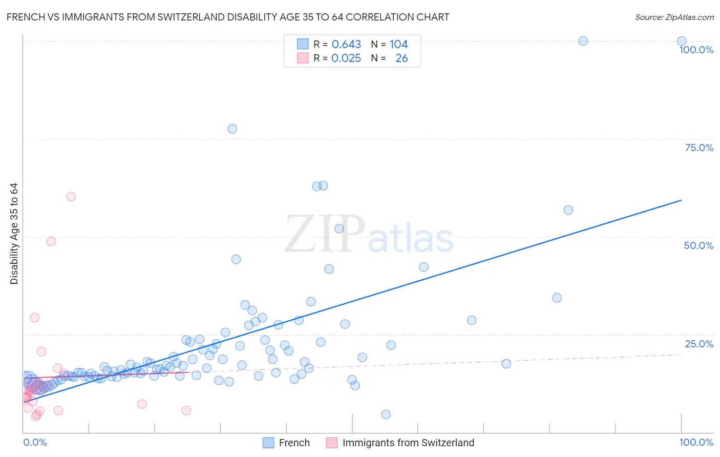 French vs Immigrants from Switzerland Disability Age 35 to 64