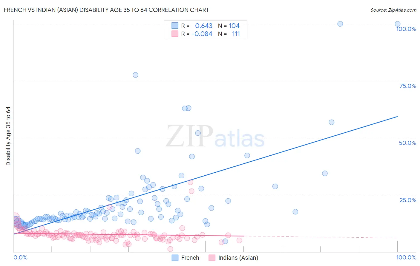 French vs Indian (Asian) Disability Age 35 to 64