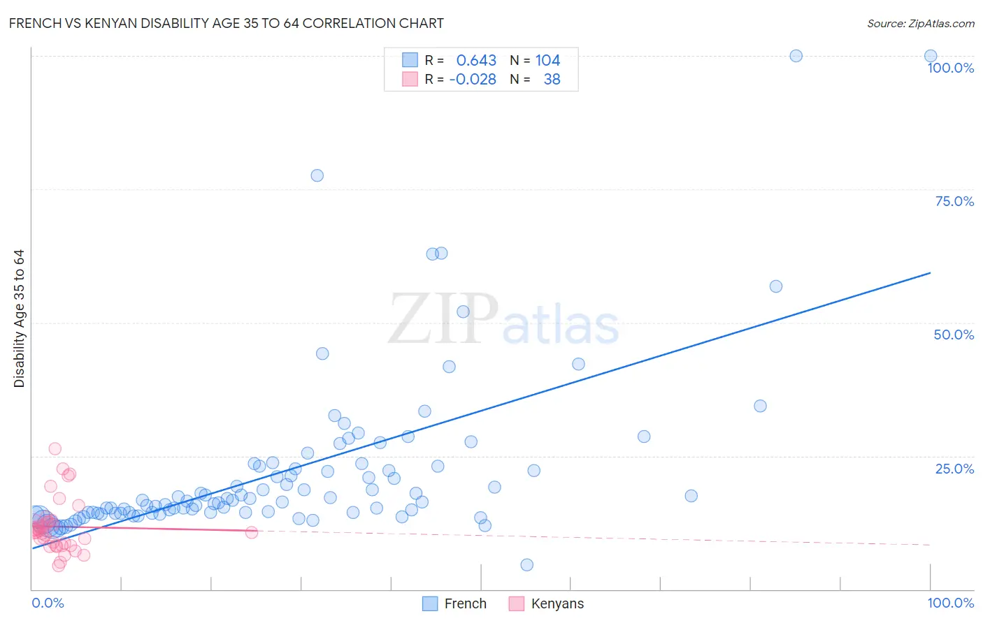 French vs Kenyan Disability Age 35 to 64