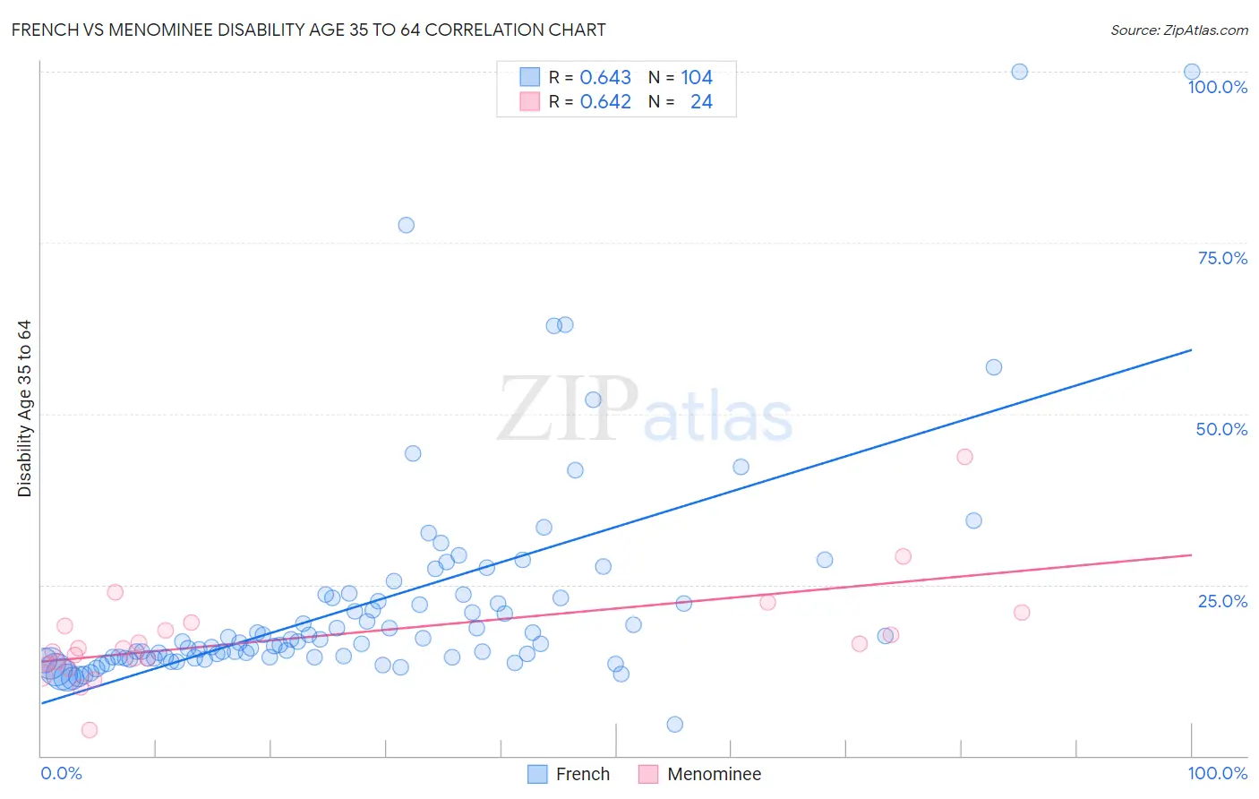 French vs Menominee Disability Age 35 to 64