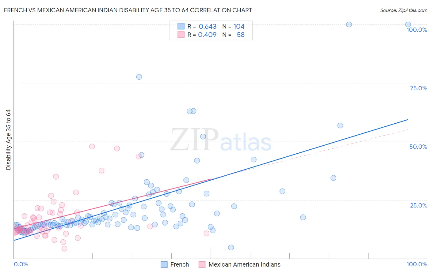 French vs Mexican American Indian Disability Age 35 to 64