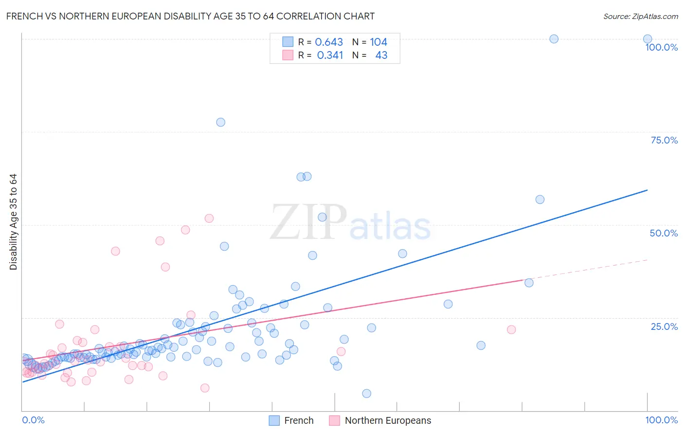 French vs Northern European Disability Age 35 to 64