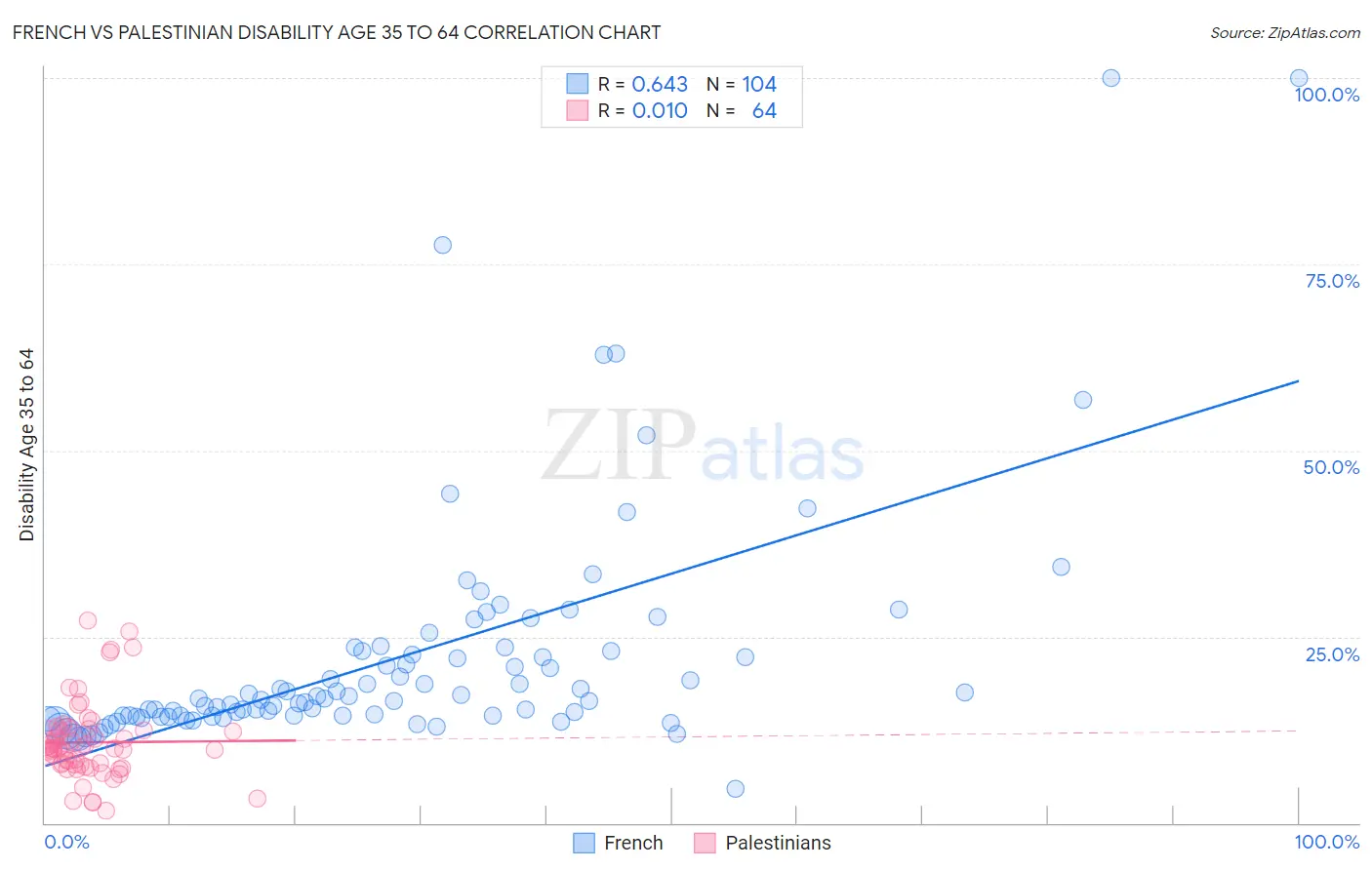 French vs Palestinian Disability Age 35 to 64