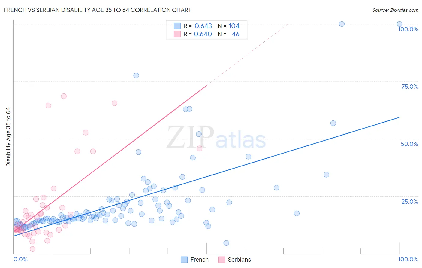 French vs Serbian Disability Age 35 to 64