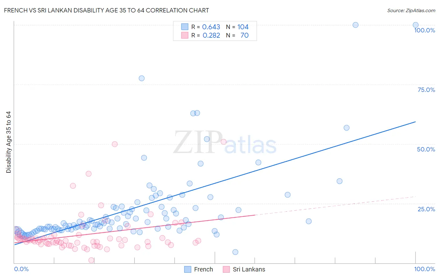 French vs Sri Lankan Disability Age 35 to 64