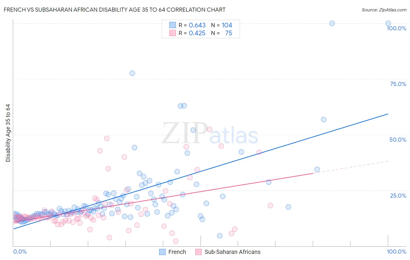 French vs Subsaharan African Disability Age 35 to 64