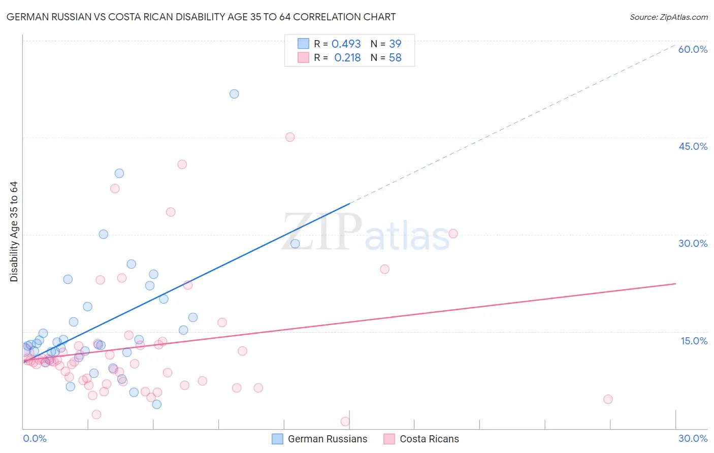 German Russian vs Costa Rican Disability Age 35 to 64