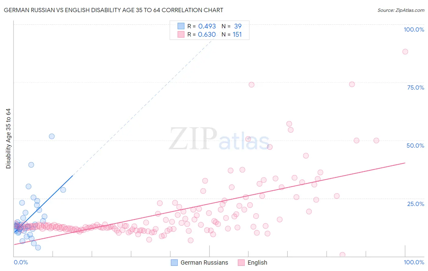 German Russian vs English Disability Age 35 to 64