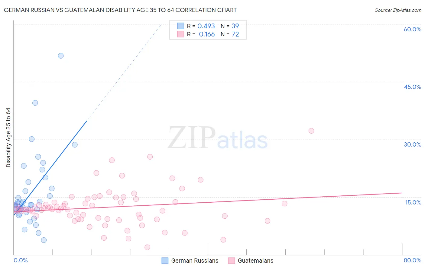 German Russian vs Guatemalan Disability Age 35 to 64