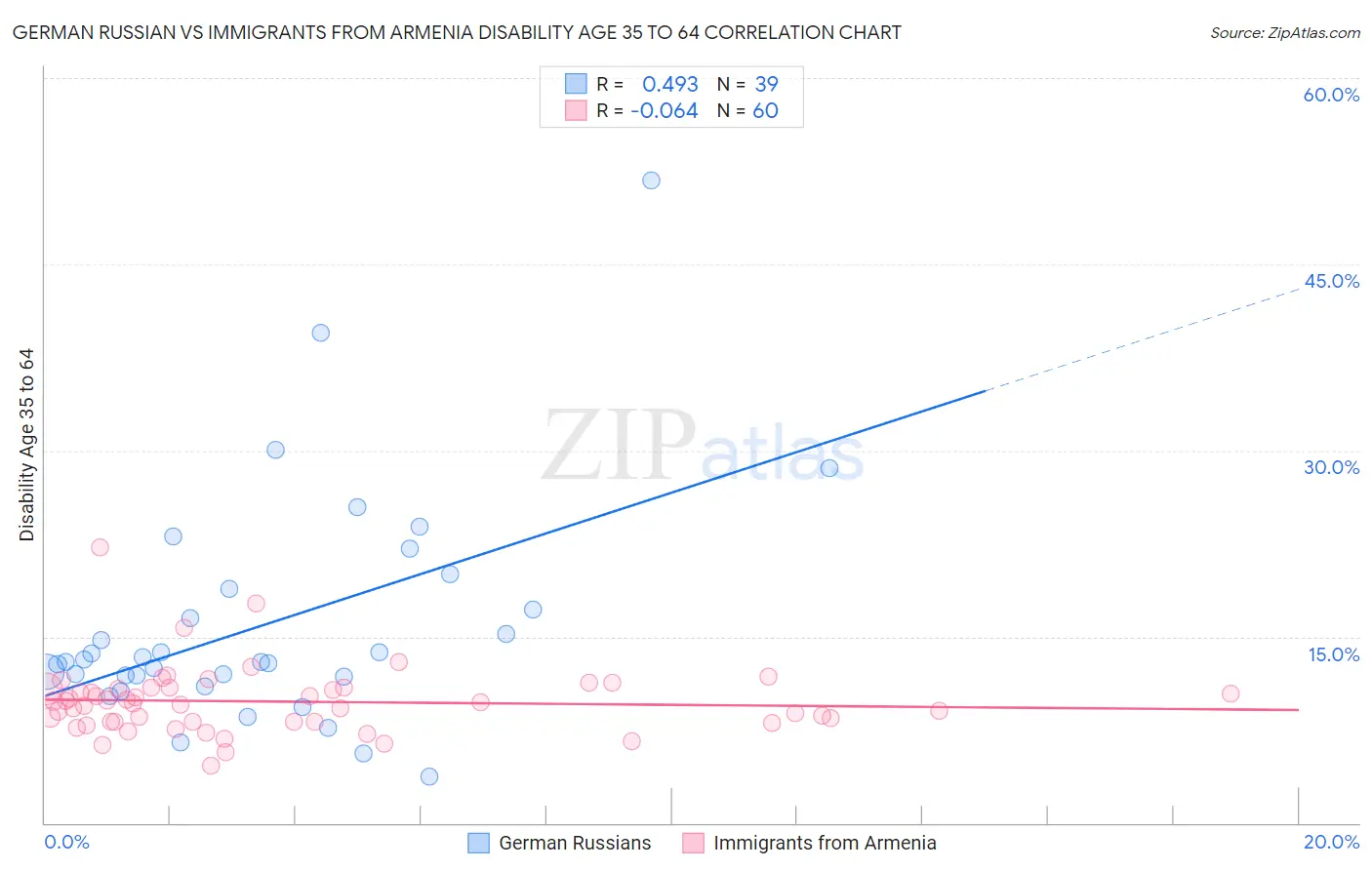 German Russian vs Immigrants from Armenia Disability Age 35 to 64