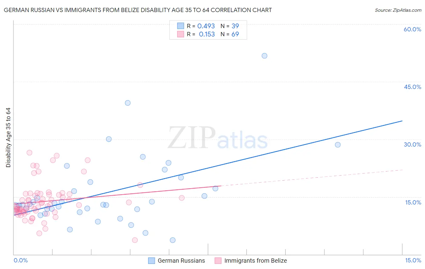 German Russian vs Immigrants from Belize Disability Age 35 to 64