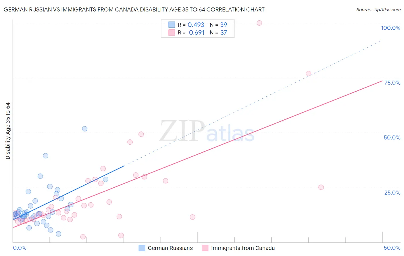 German Russian vs Immigrants from Canada Disability Age 35 to 64