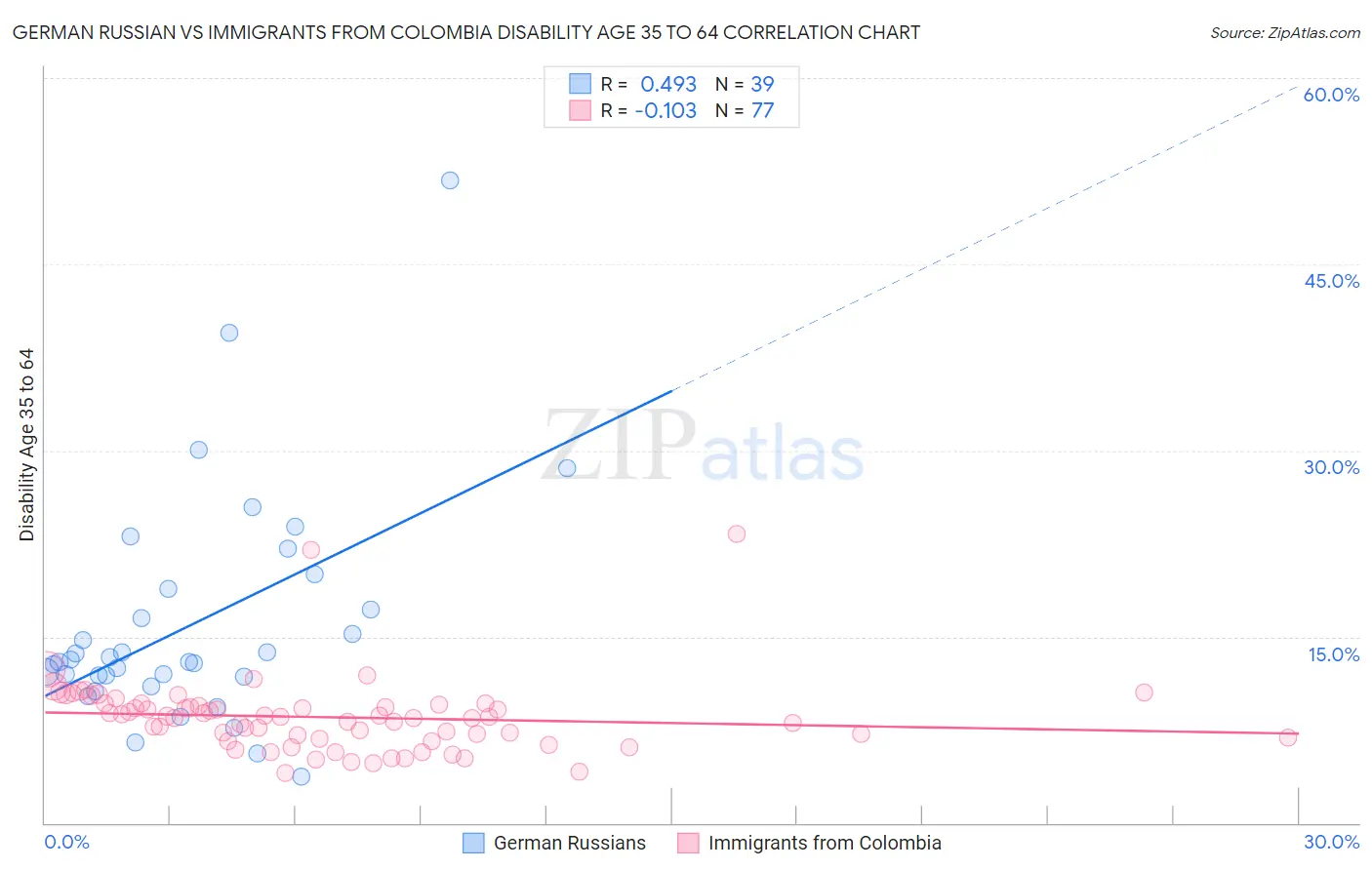 German Russian vs Immigrants from Colombia Disability Age 35 to 64