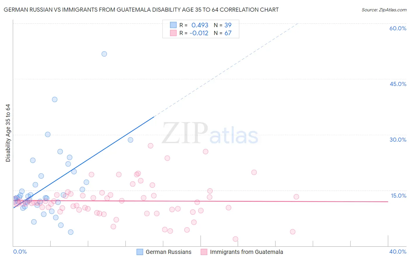 German Russian vs Immigrants from Guatemala Disability Age 35 to 64