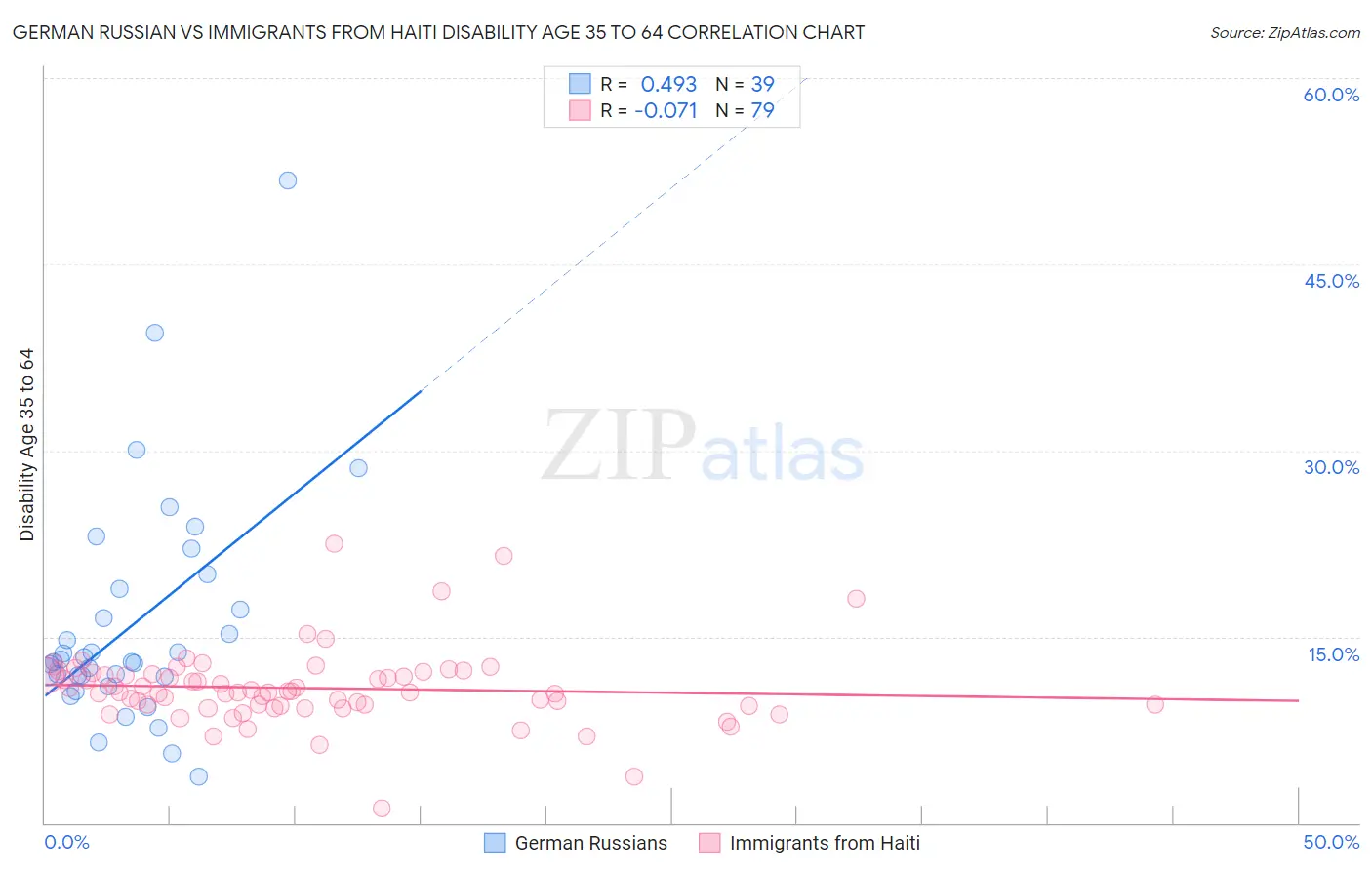 German Russian vs Immigrants from Haiti Disability Age 35 to 64