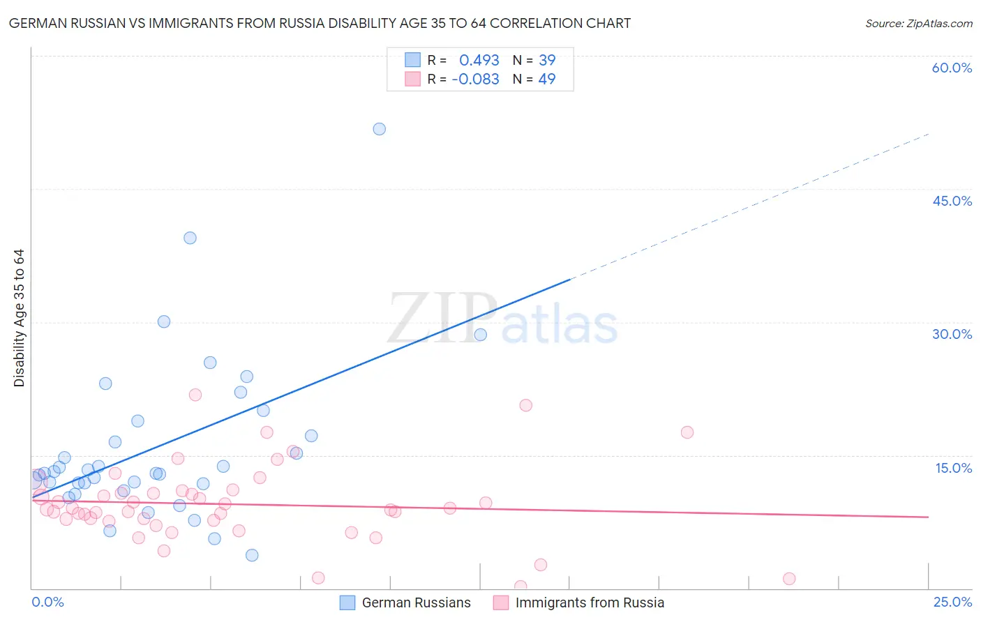 German Russian vs Immigrants from Russia Disability Age 35 to 64