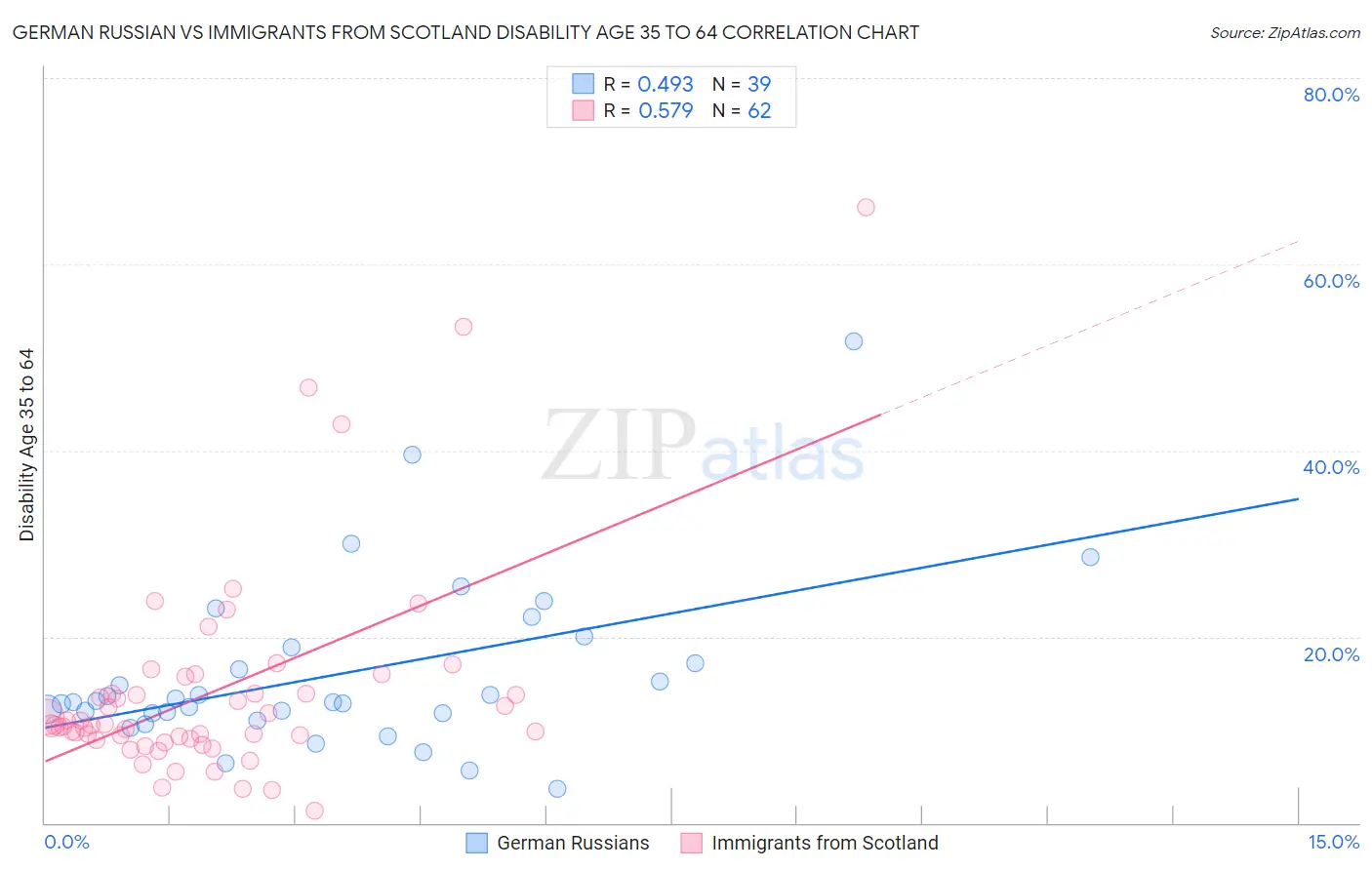 German Russian vs Immigrants from Scotland Disability Age 35 to 64