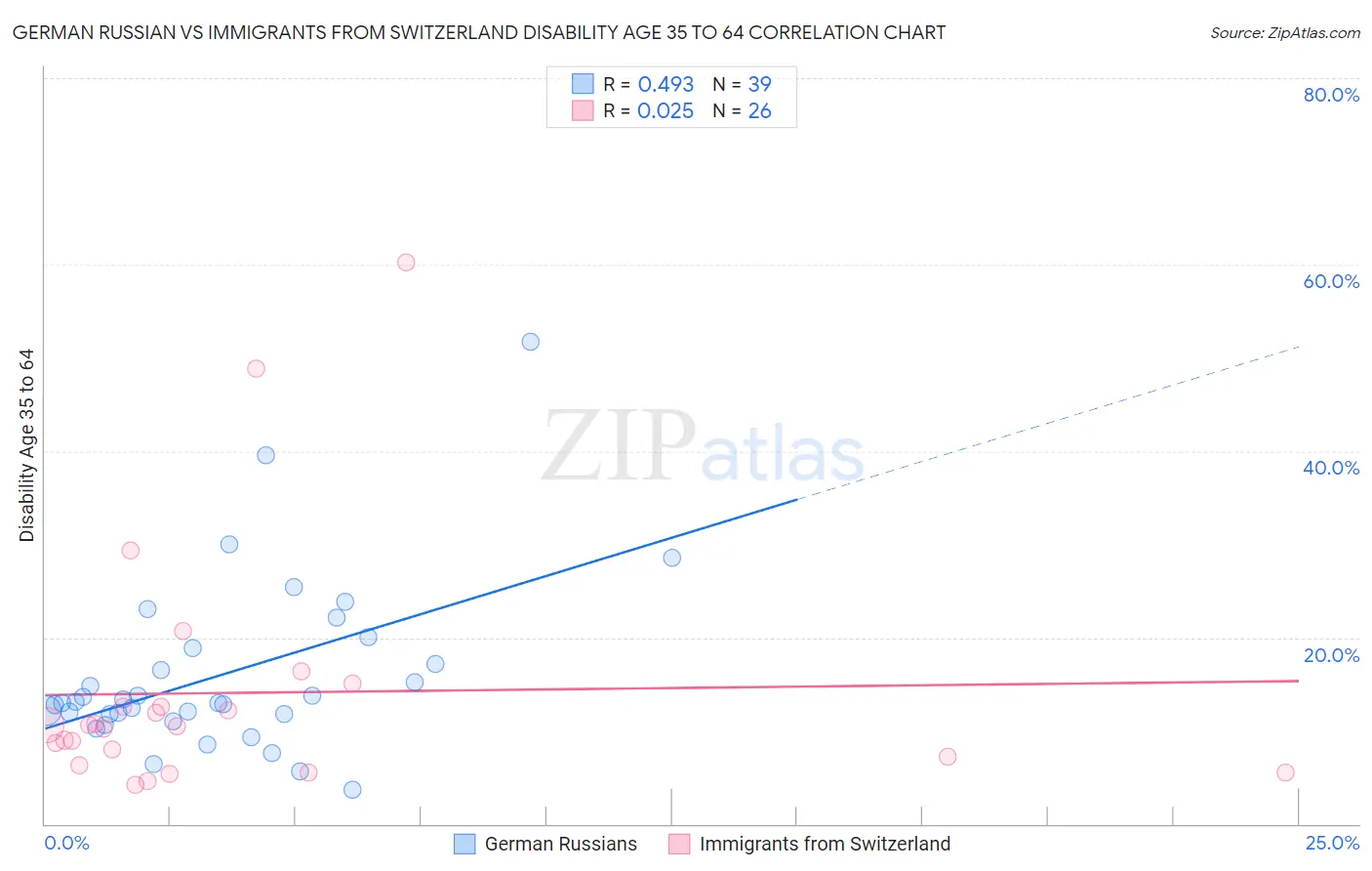 German Russian vs Immigrants from Switzerland Disability Age 35 to 64