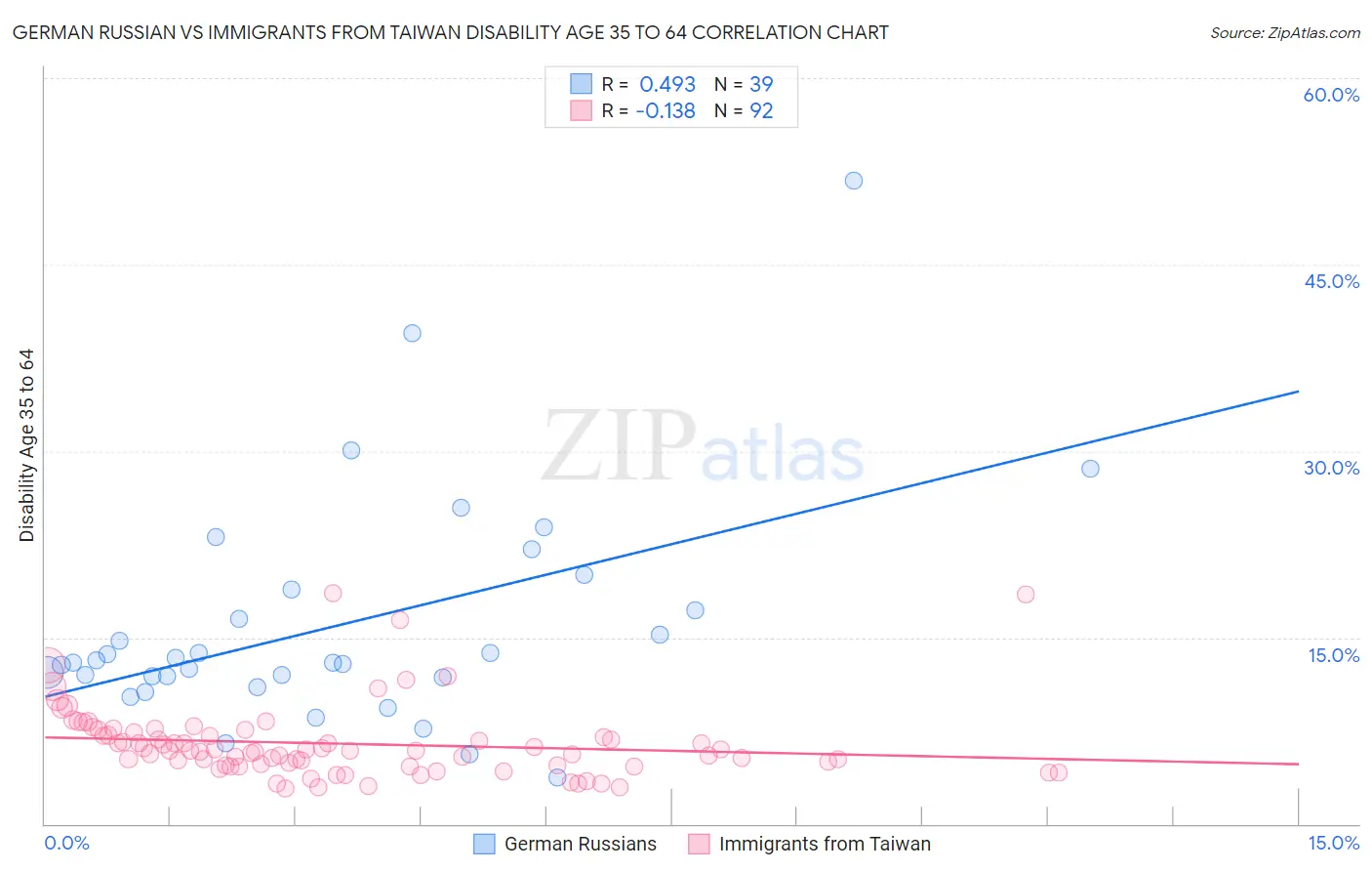 German Russian vs Immigrants from Taiwan Disability Age 35 to 64