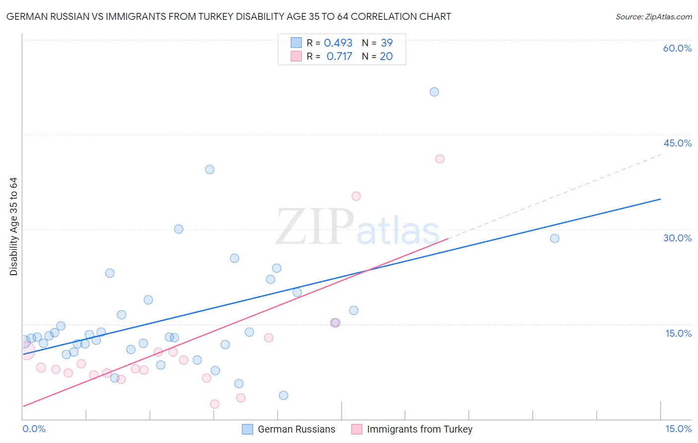 German Russian vs Immigrants from Turkey Disability Age 35 to 64