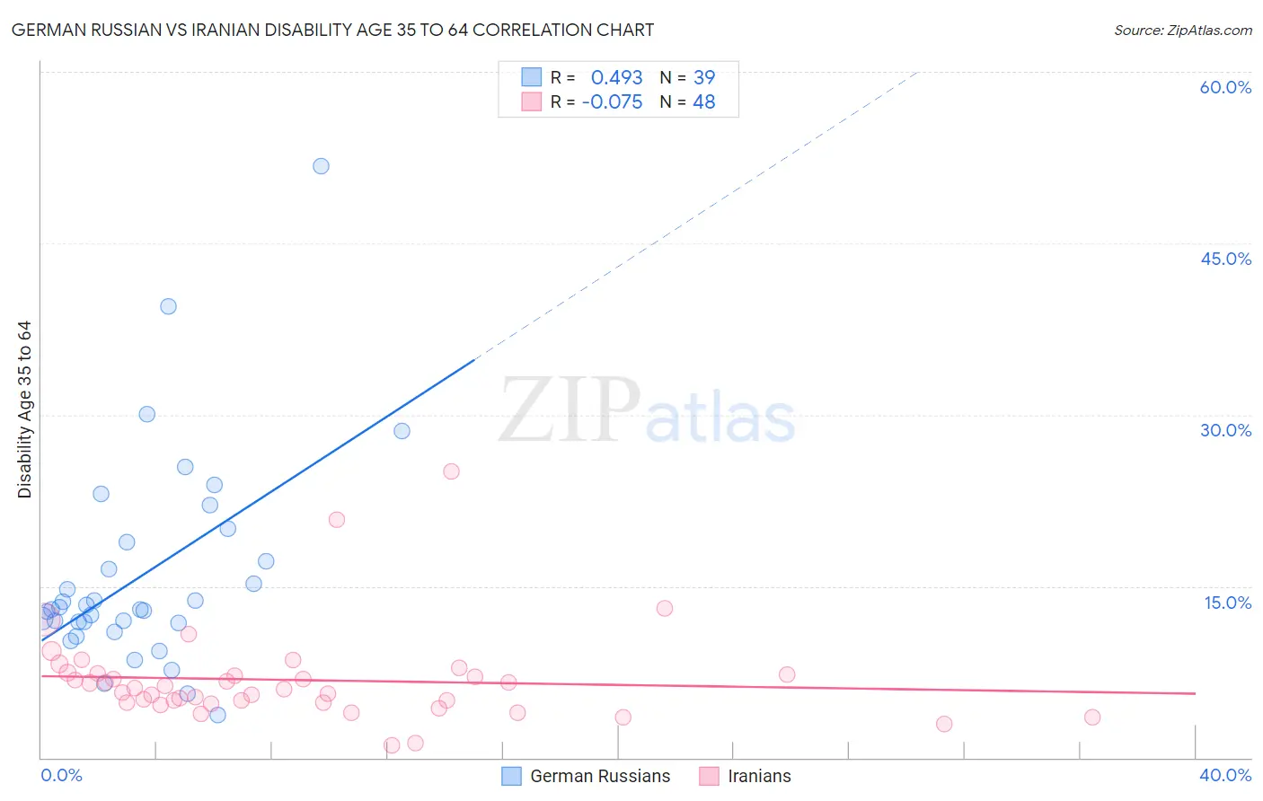 German Russian vs Iranian Disability Age 35 to 64