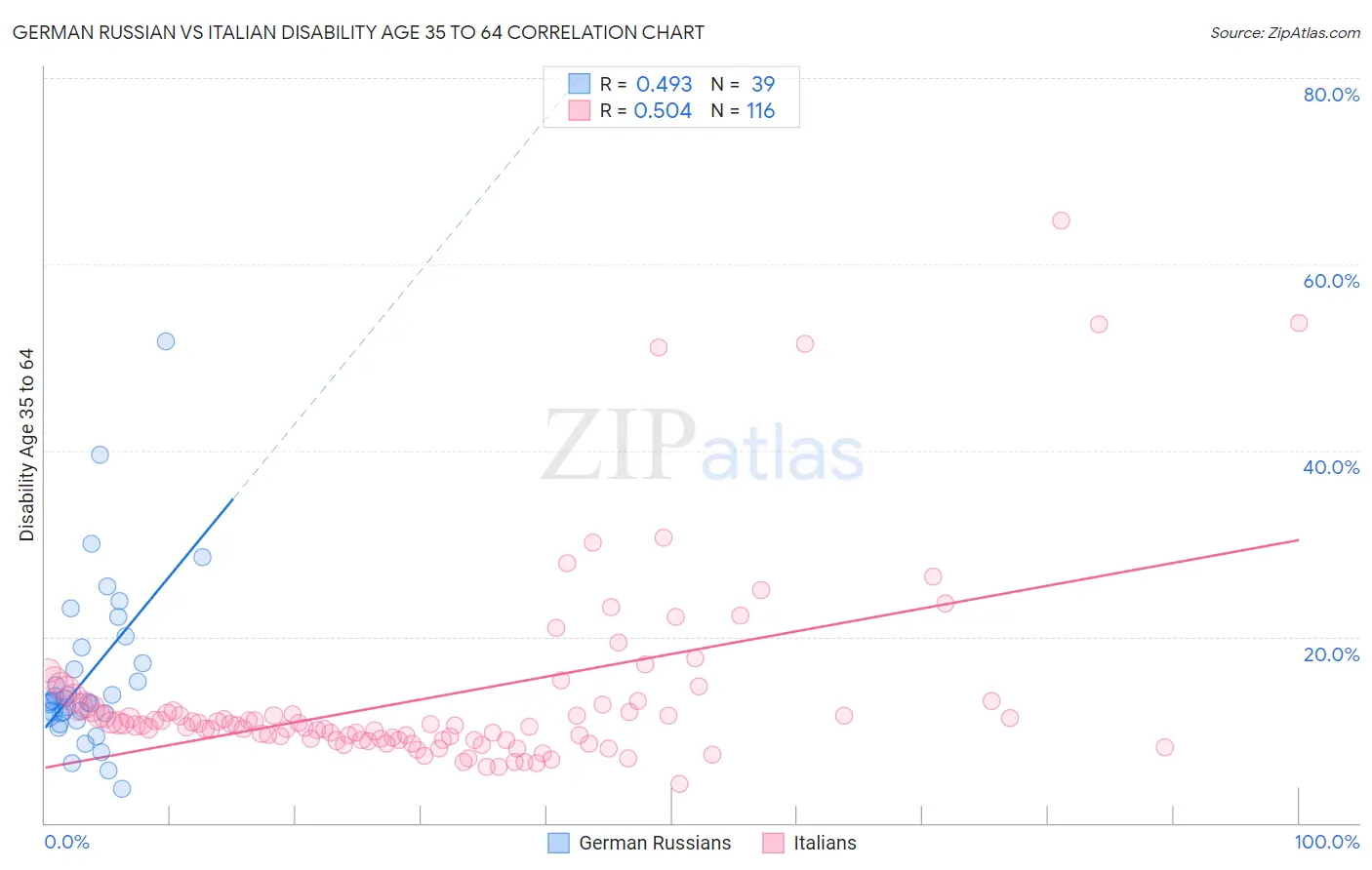 German Russian vs Italian Disability Age 35 to 64