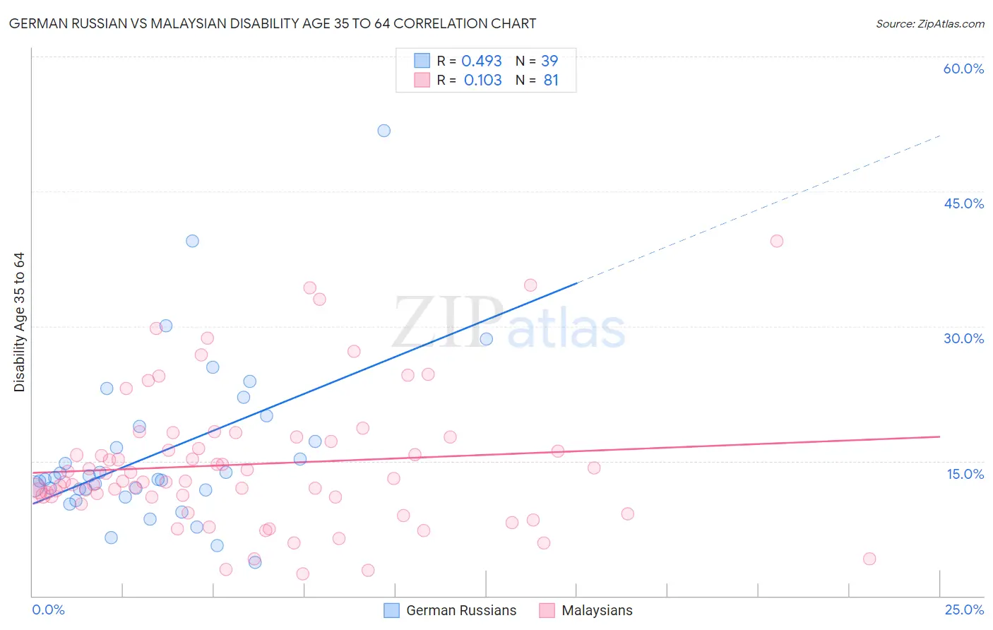 German Russian vs Malaysian Disability Age 35 to 64