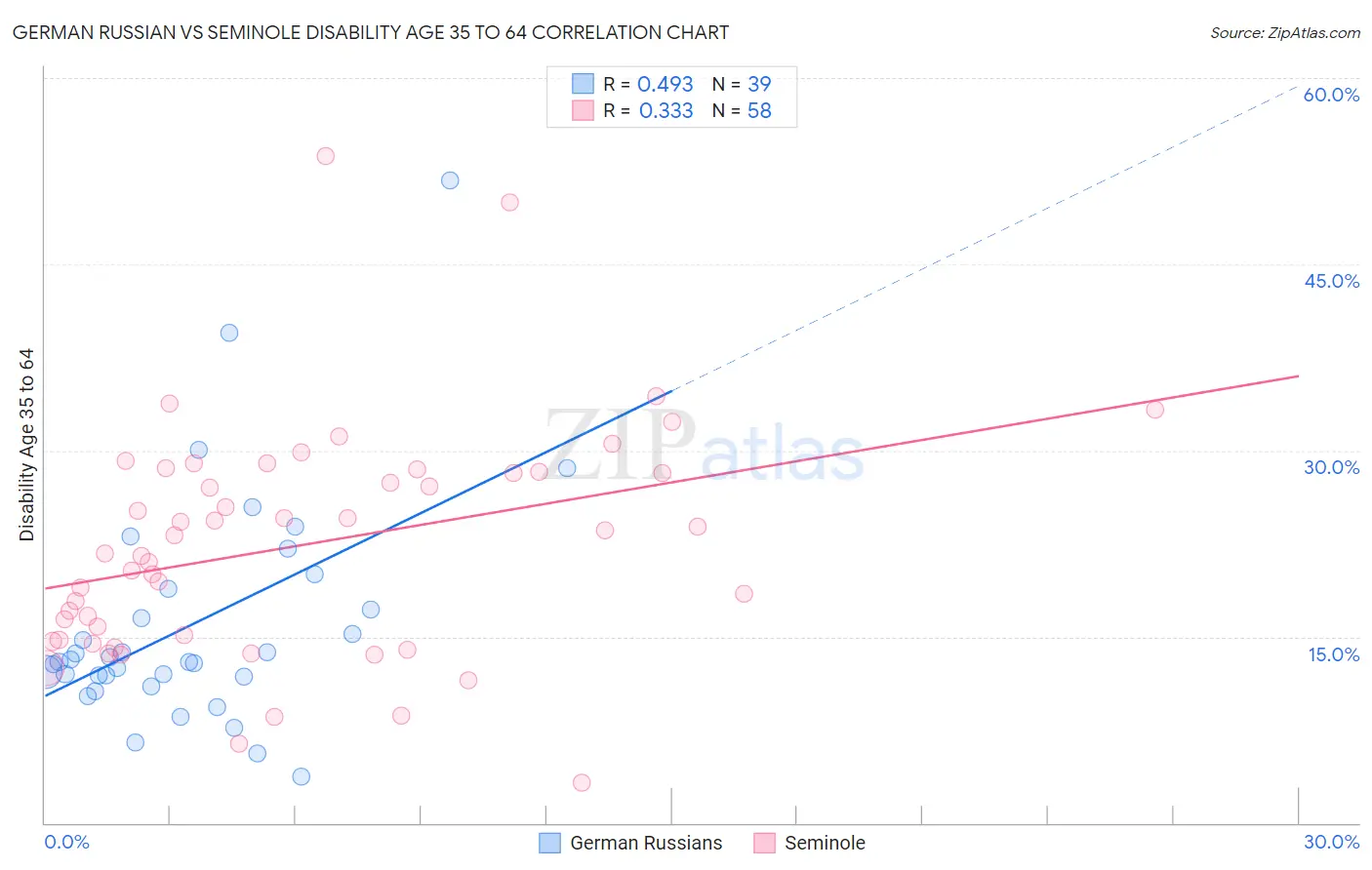 German Russian vs Seminole Disability Age 35 to 64