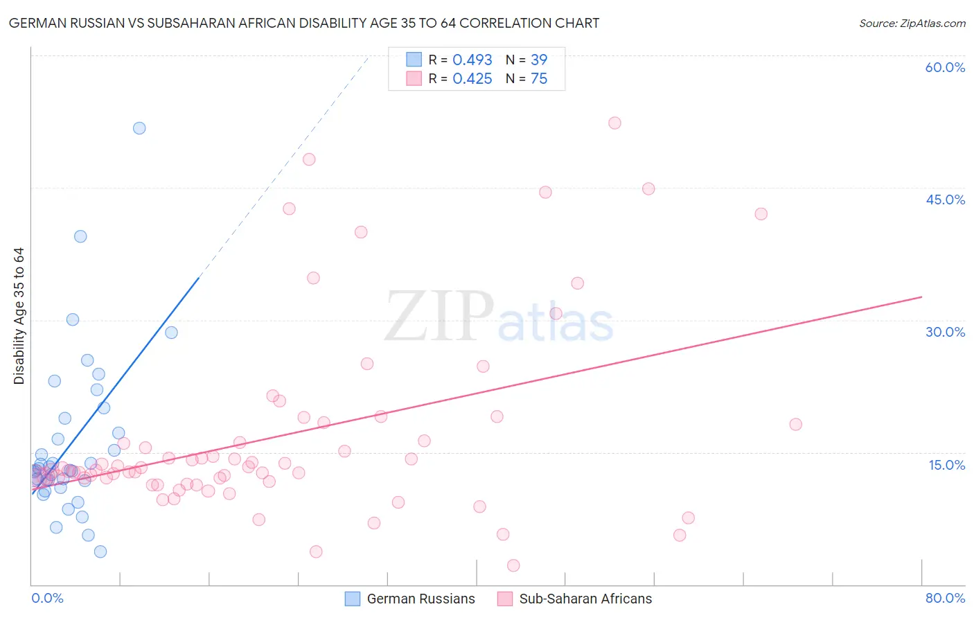 German Russian vs Subsaharan African Disability Age 35 to 64